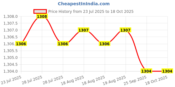 moglix.com Glassco 250ml A Class Transparent Glass Volumetric Flask, QRL.130.520.08 glassco Price History Graph from 23 Jul 2025 to 18 Oct 2025