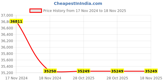 moglix.com Glassco 250ml Blue Printing Boro 3.3 Glass Measuring Cylinder with Hexagonal Base, 139.505.05A (Pack of 5) glassco Price History Graph from 17 Nov 2024 to 17 Nov 2025