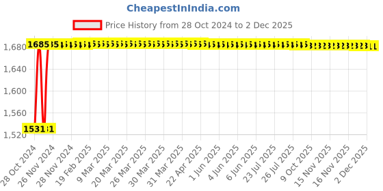 moglix.com Glassco 250ml Blue Printing Boro 3.3 Glass Measuring Cylinder with Hexagonal Base, 139.523.05A glassco Price History Graph from 28 Oct 2024 to 1 Dec 2025