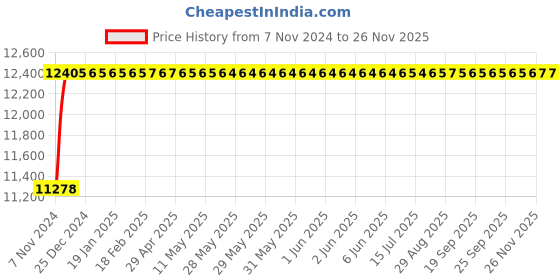 moglix.com Glassco 250ml Boro 3.3 Glass Amber Dropping Bottle, 279.229.04 (Pack of 10) glassco Price History Graph from 7 Nov 2024 to 25 Nov 2025