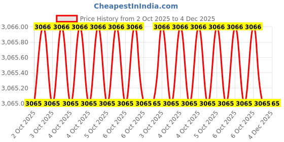 moglix.com Glassco 250ml Boro 3.3 Glass Cylindrical Dropping Funnel with PTFE Stopcock, 158.202.04 (Pack of 2) glassco Price History Graph from 2 Oct 2025 to 4 Dec 2025
