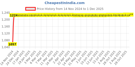 moglix.com Glassco 250ml Boro 3.3 Glass Cylindrical Separating Funnel with Needle Valve Stopcock, 166.202.05A glassco Price History Graph from 14 Nov 2024 to 1 Dec 2025