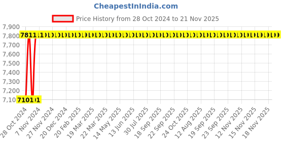 moglix.com Glassco 250ml Boro 3.3 Glass Dropping Bottle, 279.202.04 (Pack of 10) glassco Price History Graph from 28 Oct 2024 to 21 Nov 2025