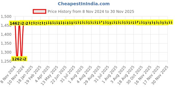 moglix.com Glassco 250ml Boro 3.3 Glass Graduated Cylindrical Dropping Funnel with Glass Stopcock, 165.210.05 glassco Price History Graph from 8 Nov 2024 to 30 Nov 2025