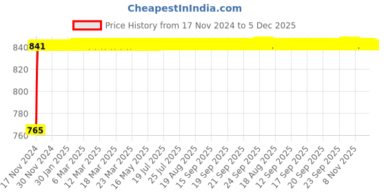 moglix.com Glassco 250ml Boro 3.3 Glass Head for Gas Bottle, 281.202.05 glassco Price History Graph from 17 Nov 2024 to 4 Dec 2025