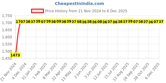 moglix.com Glassco 250ml Boro 3.3 Glass Pear ISO Shape Separating Funnel with Glass Stopcock, 150.202.04 glassco Price History Graph from 21 Nov 2024 to 4 Dec 2025