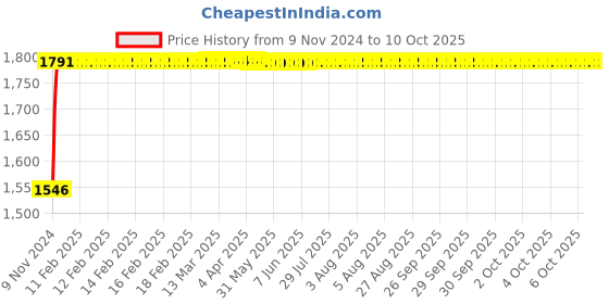 moglix.com Glassco 250ml Boro 3.3 Glass Pear ISO Shape Separating Funnel with PTFE Stopcock, 152.202.04 glassco Price History Graph from 9 Nov 2024 to 6 Oct 2025