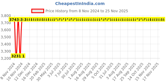 moglix.com Glassco 250ml Boro 3.3 Glass Pear Shape Dropping Funnel, 171.202.04A glassco Price History Graph from 8 Nov 2024 to 25 Nov 2025