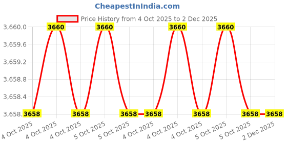 moglix.com Glassco 250ml Boro 3.3 Glass Pear Shape Pressure Equalizing Funnel, 170.202.04A (Pack of 2) glassco Price History Graph from 4 Oct 2025 to 2 Dec 2025