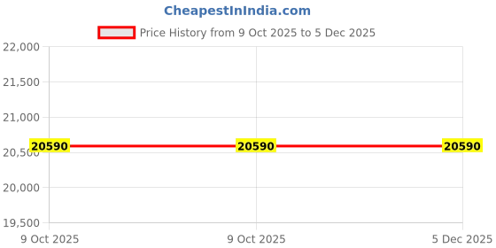 moglix.com Glassco 250ml Boro 3.3 Glass Pear Shape Pressure Equalizing Funnel, 170.202.04A (Pack of 5) glassco Price History Graph from 9 Oct 2025 to 5 Dec 2025