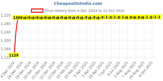 moglix.com Glassco 250ml Boro 3.3 Glass Pear Shape Separating Funnel with Glass Stopcock, 162.204.06 glassco Price History Graph from 4 Dec 2024 to 11 Oct 2025