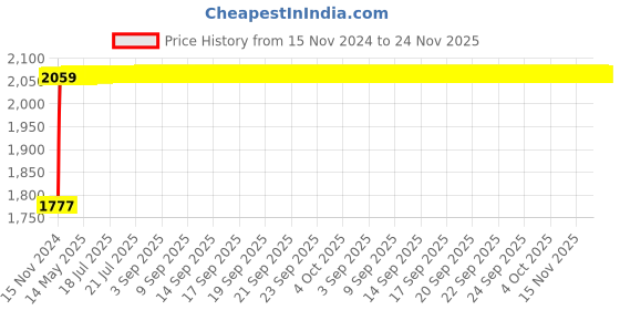 moglix.com Glassco 250ml Boro 3.3 Glass Pear Shape Separating Funnel with Needle Valve Stopcock, 164.204.06 glassco Price History Graph from 15 Nov 2024 to 24 Nov 2025
