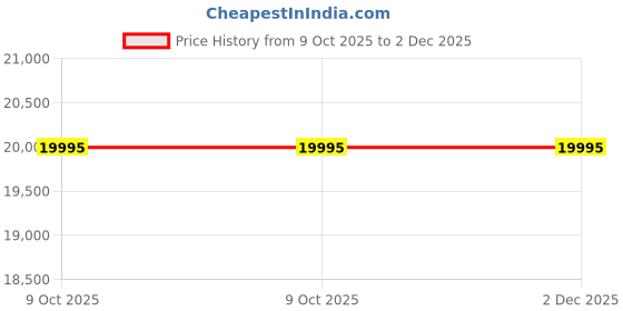 moglix.com Glassco 250ml Boro 3.3 Glass Pear Shape Separating Funnel with Needle Valve Stopcock, 164.204.06 (Pack of 5) glassco Price History Graph from 9 Oct 2025 to 2 Dec 2025