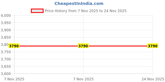 moglix.com Glassco 250ml Boro 3.3 Glass Pear Shape Separating Funnel with PTFE Stopcock, 164.210.06 (Pack of 2) glassco Price History Graph from 7 Nov 2025 to 24 Nov 2025