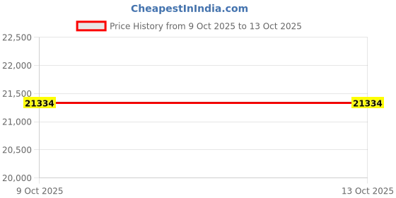 moglix.com Glassco 250ml Boro 3.3 Glass Pear Shape Separating Funnel with PTFE Stopcock, 164.210.06 (Pack of 5) glassco Price History Graph from 9 Oct 2025 to 12 Oct 2025