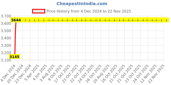 moglix.com Glassco 250ml Boro 3.3 Glass Pressure Equalizing Cylindrical Funnel, 169.202.04A glassco Price History Graph from 4 Dec 2024 to 22 Nov 2025