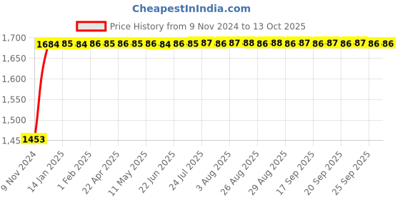 moglix.com Glassco 250ml Boro 3.3 Glass Squibb Shape Separating Funnel, 148.209.04 glassco Price History Graph from 9 Nov 2024 to 13 Oct 2025