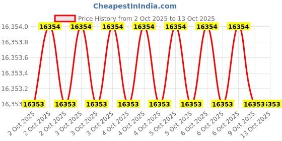moglix.com Glassco 250ml Boro 3.3 Glass Squibb Shape Separating Funnel, 148.209.04 (Pack of 5) glassco Price History Graph from 2 Oct 2025 to 11 Oct 2025