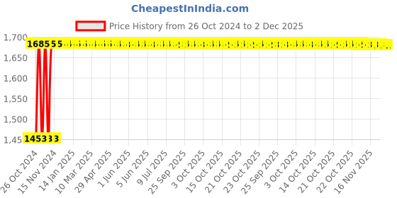 moglix.com Glassco 250ml Boro 3.3 Glass Squibb Shape Separating Funnel with Glass Stopcock, 147.209.04 glassco Price History Graph from 26 Oct 2024 to 2 Dec 2025