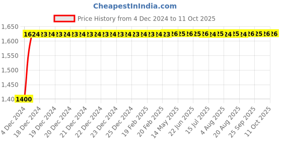 moglix.com Glassco 250ml Boro 3.3 Glass Squibb Shape Separating Funnel with Needle Valve Stopcock, 148.202.04 glassco Price History Graph from 4 Dec 2024 to 11 Oct 2025