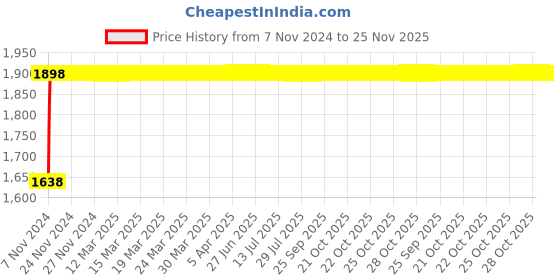 moglix.com Glassco 250ml Boro 3.3 Glass Squibb Shape Separating Funnel with PTFE Stopcock, 149.202.04 glassco Price History Graph from 7 Nov 2024 to 24 Nov 2025