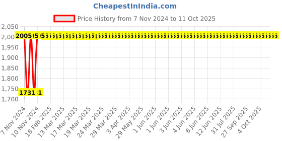 moglix.com Glassco 250ml Boro 3.3 Glass Squibb Shape Separating Funnel with PTFE Stopcock, 149.209.04 glassco Price History Graph from 7 Nov 2024 to 11 Oct 2025
