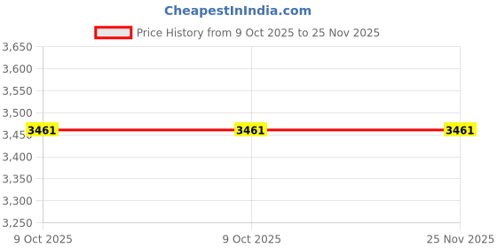 moglix.com Glassco 250ml Boro 3.3 Glass Squibb Shape Separating Funnel with PTFE Stopcock, 149.209.04 (Pack of 2) glassco Price History Graph from 9 Oct 2025 to 25 Nov 2025