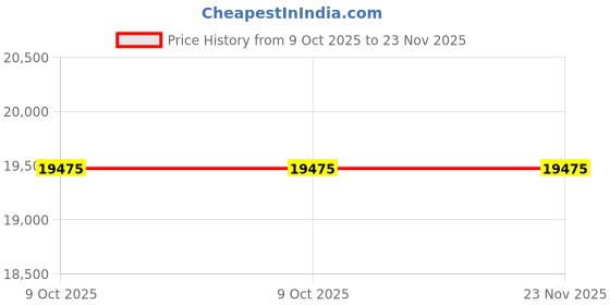 moglix.com Glassco 250ml Boro 3.3 Glass Squibb Shape Separating Funnel with PTFE Stopcock, 149.209.04 (Pack of 5) glassco Price History Graph from 9 Oct 2025 to 23 Nov 2025