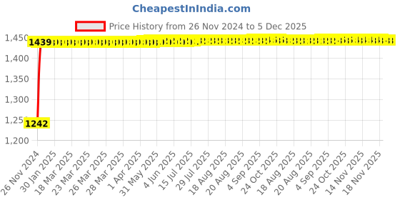 moglix.com Glassco 250ml Boro 3.3 Glass Stopcock Pear Shape Separating Funnel with Glass Stopcock, 162.210.06 glassco Price History Graph from 26 Nov 2024 to 5 Dec 2025