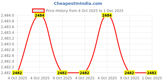 moglix.com Glassco 250ml Boro 3.3 Glass Stopcock Pear Shape Separating Funnel with Glass Stopcock, 162.210.06 (Pack of 2) glassco Price History Graph from 4 Oct 2025 to 30 Nov 2025