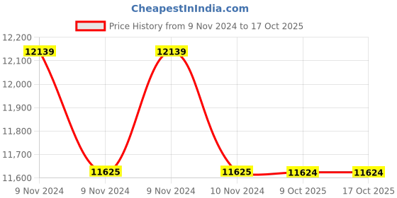 moglix.com Glassco 250ml Clear Volumetric Flask with Penny Head Glass Stopper, 130.524.08 (Pack of 5) glassco Price History Graph from 9 Nov 2024 to 16 Oct 2025