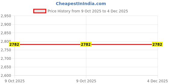 moglix.com Glassco 250ml Gas Washing Bottle with Head, 285.406.02 (Pack of 2) glassco Price History Graph from 9 Oct 2025 to 4 Dec 2025