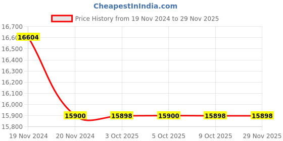moglix.com Glassco 250ml Glass Boro 3.3 Narrow Amber Serialized Volumetric Flask, 134.236.08A (Pack of 5) glassco Price History Graph from 19 Nov 2024 to 28 Nov 2025