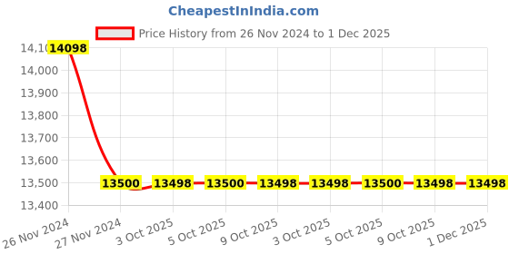 moglix.com Glassco 250ml Glass Boro 3.3 Narrow Serialized Volumetric Flask, 134.536.08 (Pack of 5) glassco Price History Graph from 26 Nov 2024 to 1 Dec 2025