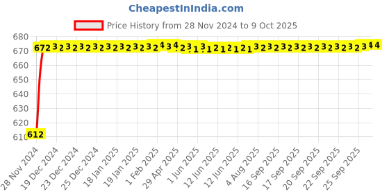 moglix.com Glassco 250ml Glass Boro 3.3 Pear Shape Flask Single Neck, 059.468.07 glassco Price History Graph from 28 Nov 2024 to 8 Oct 2025