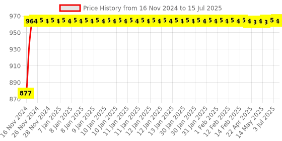 moglix.com Glassco 250ml Glass Boro 3.3 Round Bottom Flask with Angular Four Neck, 060.240.04A glassco Price History Graph from 16 Nov 2024 to 15 Jul 2025