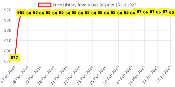 moglix.com Glassco 250ml Glass Boro 3.3 Round Bottom Flask with Angular Four Neck, 060.240.05 glassco Price History Graph from 4 Dec 2024 to 15 Jul 2025