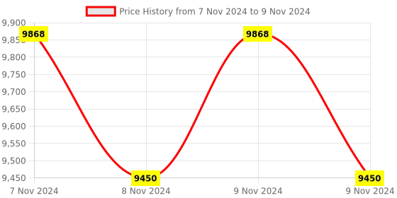 moglix.com Glassco 250ml Glass Boro 3.3 Round Bottom Flask with Angular Four Neck, 060.240.05 (Pack of 5) glassco Price History Graph from 7 Nov 2024 to 9 Nov 2024