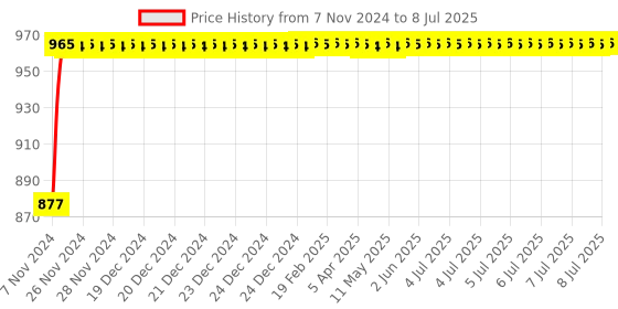 moglix.com Glassco 250ml Glass Boro 3.3 Round Bottom Flask with Angular Four Neck, 060.240.06 glassco Price History Graph from 7 Nov 2024 to 8 Jul 2025