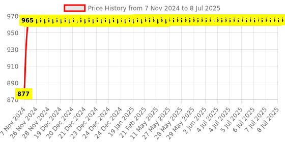 moglix.com Glassco 250ml Glass Boro 3.3 Round Bottom Flask with Angular Four Neck, 060.240.08 glassco Price History Graph from 7 Nov 2024 to 8 Jul 2025