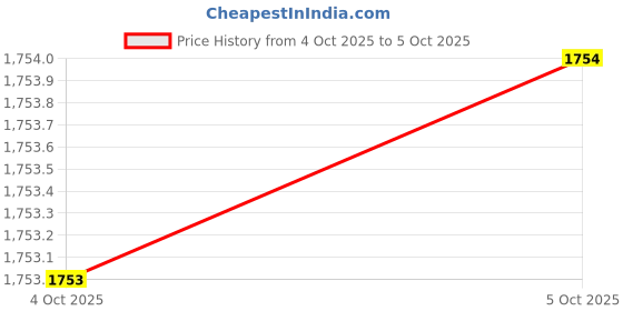 moglix.com Glassco 250ml Glass Boro 3.3 Round Bottom Flask with Angular Four Neck, 060.240.08 (Pack of 2) glassco Price History Graph from 4 Oct 2025 to 5 Oct 2025