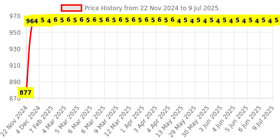 moglix.com Glassco 250ml Glass Boro 3.3 Round Bottom Flask with Angular Four Neck, 060.240.08A glassco Price History Graph from 22 Nov 2024 to 9 Jul 2025