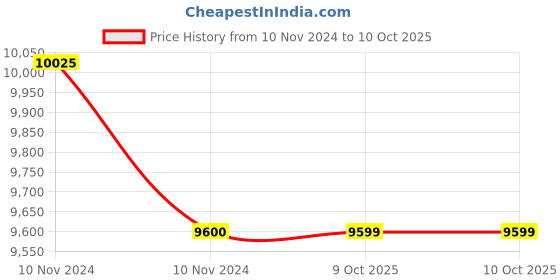 moglix.com Glassco 250ml Glass Boro 3.3 Round Bottom Flask with Parallel Four Neck, 061.240.01A (Pack of 5) glassco Price History Graph from 10 Nov 2024 to 10 Oct 2025