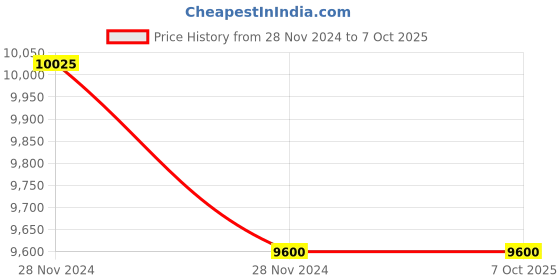 moglix.com Glassco 250ml Glass Boro 3.3 Round Bottom Flask with Parallel Four Neck, 061.240.01B (Pack of 5) glassco Price History Graph from 28 Nov 2024 to 7 Oct 2025