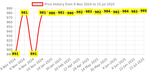 moglix.com Glassco 250ml Glass Boro 3.3 Round Bottom Flask with Parallel Four Neck, 061.240.02A glassco Price History Graph from 9 Nov 2024 to 15 Jul 2025