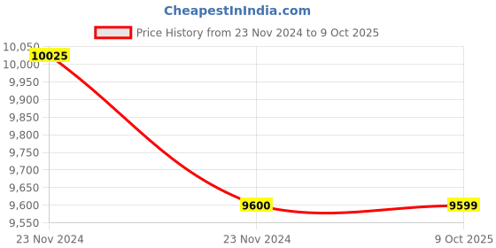 moglix.com Glassco 250ml Glass Boro 3.3 Round Bottom Flask with Parallel Four Neck, 061.240.02A (Pack of 5) glassco Price History Graph from 23 Nov 2024 to 9 Oct 2025