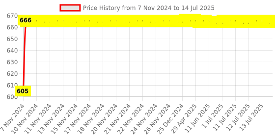 moglix.com Glassco 250ml Glass Boro 3.3 Round Bottom Flask with Three Angular Neck, 060.470.04 glassco Price History Graph from 7 Nov 2024 to 14 Jul 2025