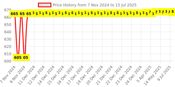 moglix.com Glassco 250ml Glass Boro 3.3 Round Bottom Flask with Three Angular Neck, 060.470.04A glassco Price History Graph from 7 Nov 2024 to 15 Jul 2025
