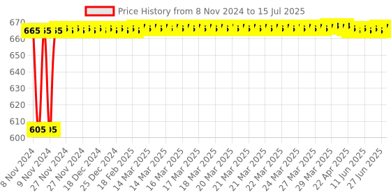 moglix.com Glassco 250ml Glass Boro 3.3 Round Bottom Flask with Three Angular Neck, 060.470.08A glassco Price History Graph from 8 Nov 2024 to 15 Jul 2025
