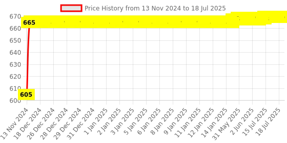 moglix.com Glassco 250ml Glass Boro 3.3 Round Bottom Flask with Three Parallel Neck, 061.402.06 glassco Price History Graph from 13 Nov 2024 to 17 Jul 2025